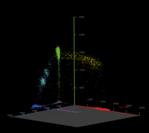 3D plot of FAM, VIC and Cy5 negatives, single, double and triple positives