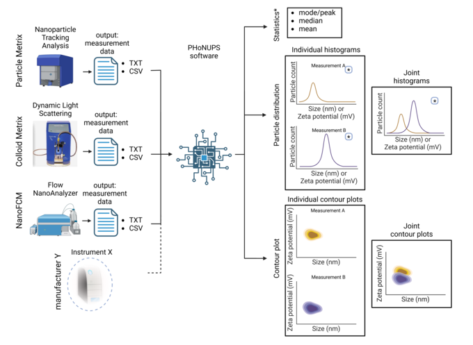 Graphical summary of the functionality of PHoNUPS