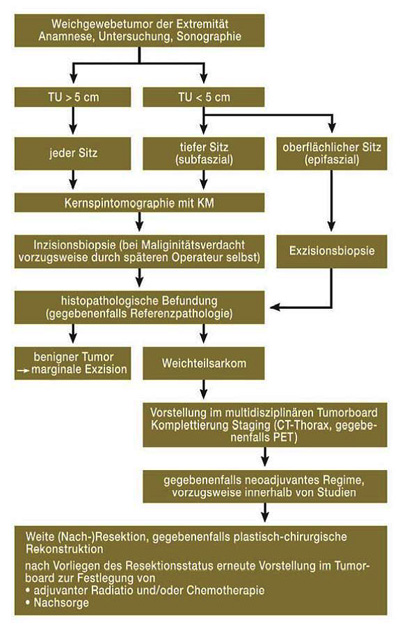 Weichteilsarkom oberschenkel symptome