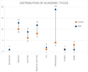 Distribution of academic titles