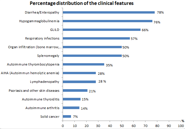 Bar chart showing the percentage distribution of clinical manifestations of various symptoms.